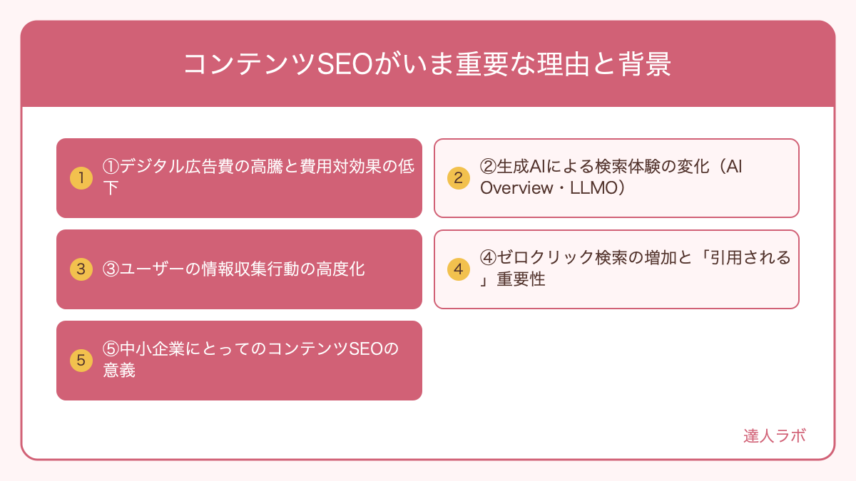 コンテンツSEOが重要な理由を示す市場環境の変化グラフ(達人ラボ)