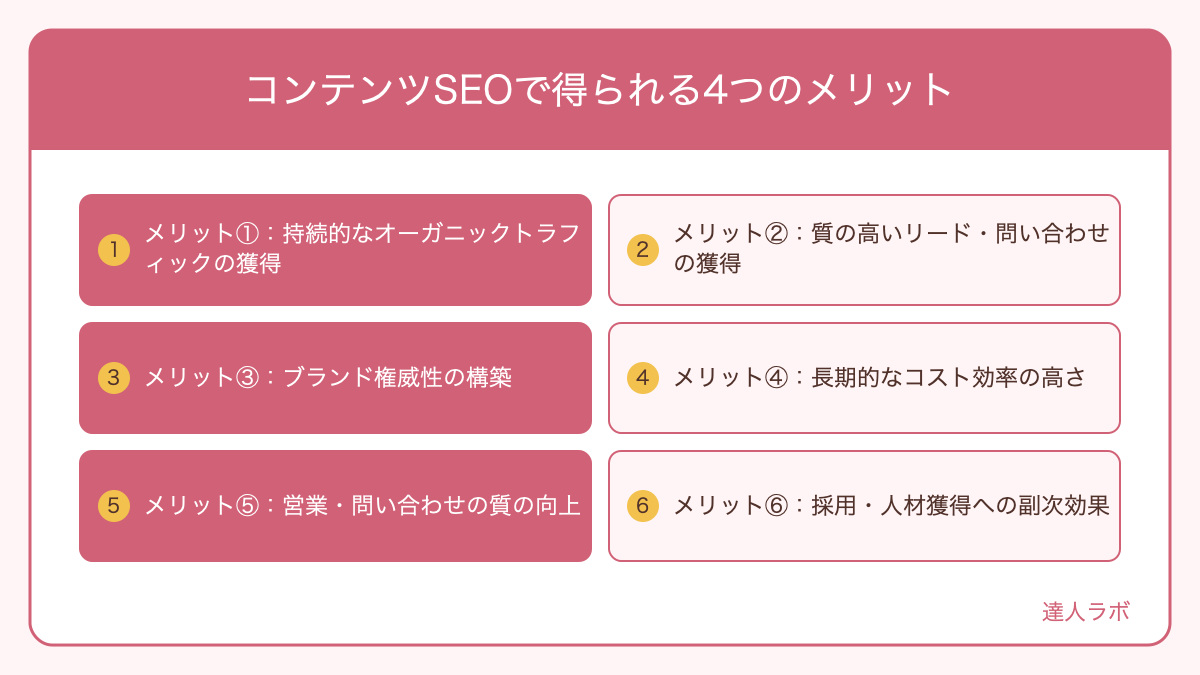 コンテンツSEOの4つのメリットを示すカード図解(達人ラボ)