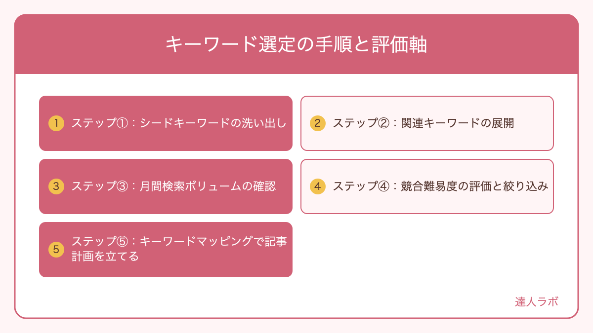 キーワード選定のプロセスを示すフロー図(達人ラボ)