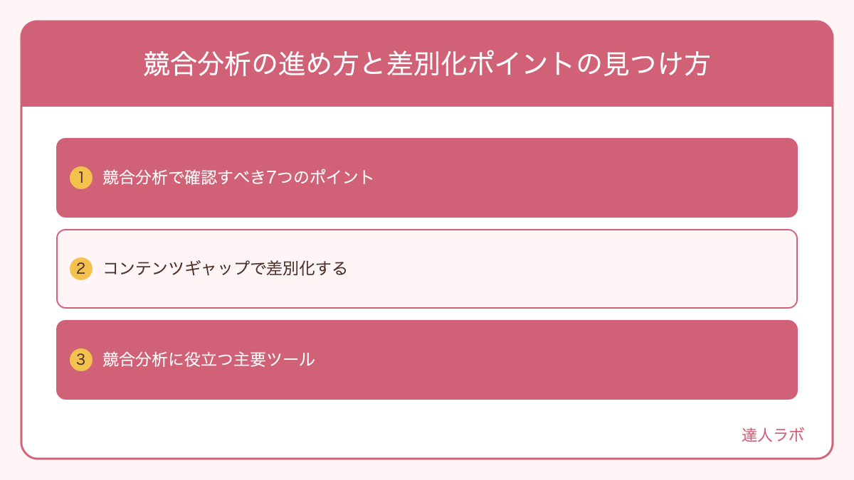 競合記事分析の手順を示すスクリーンショット(達人ラボ)