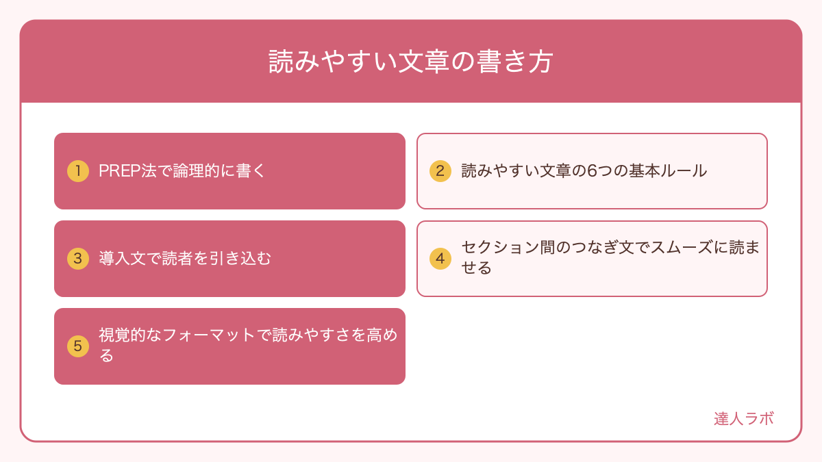 PREP法による文章構成を示す図解(達人ラボ)