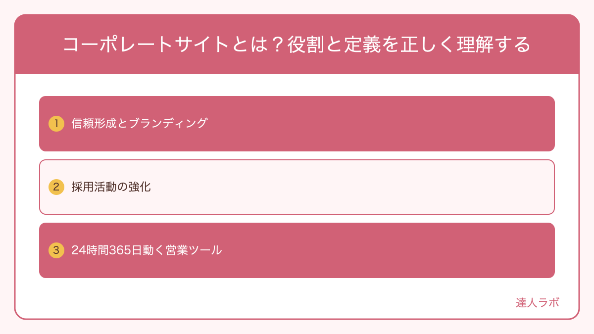 コーポレートサイトの3つの役割(信頼形成・採用・営業支援)を示した概念図(達人ラボ)