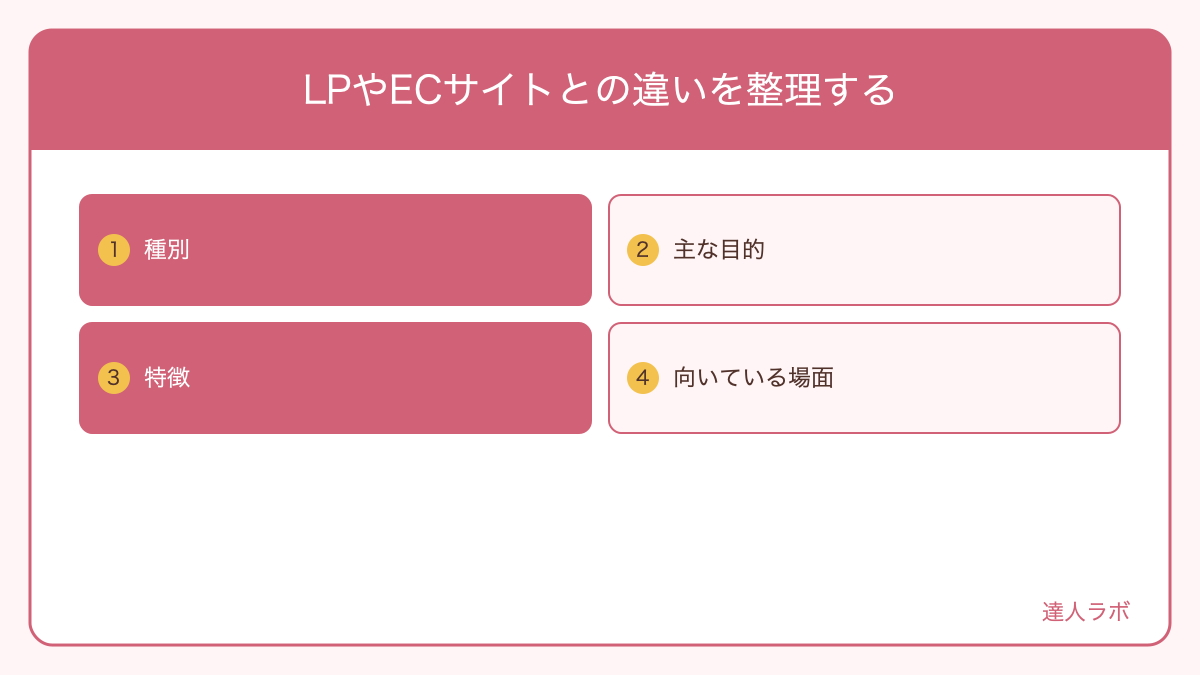 コーポレートサイト・LP・ECサイトの違いを比較した図解(達人ラボ)