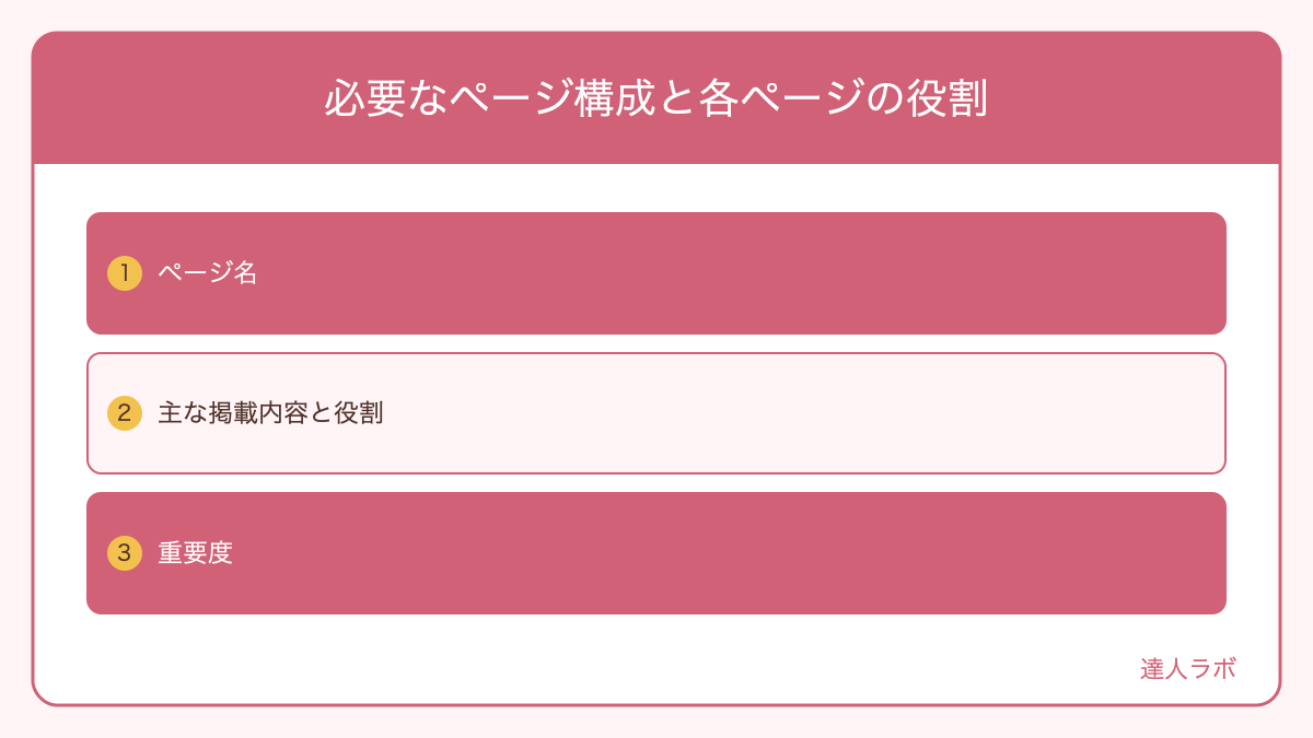 コーポレートサイトの必要ページ構成とサイトマップを示した図解(達人ラボ)