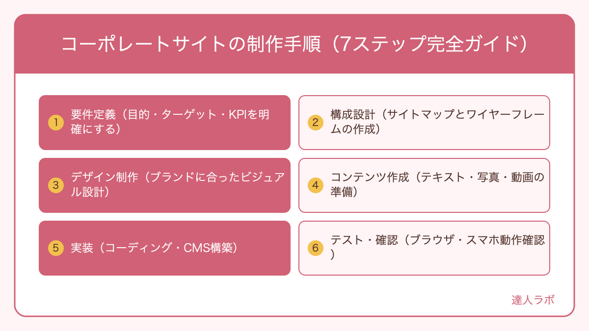 コーポレートサイト制作の7ステップフロー図解(達人ラボ)