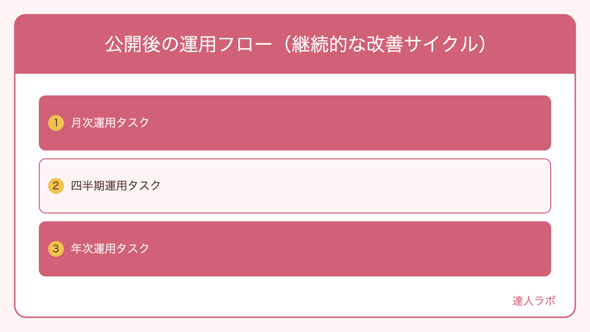 コーポレートサイト公開後の運用サイクル(PDCA)を示した図解(達人ラボ)