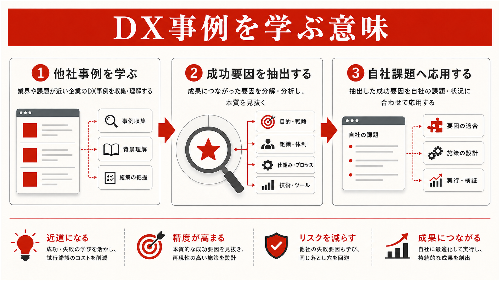 DX事例を学ぶ意味を示す図（達人ラボ）