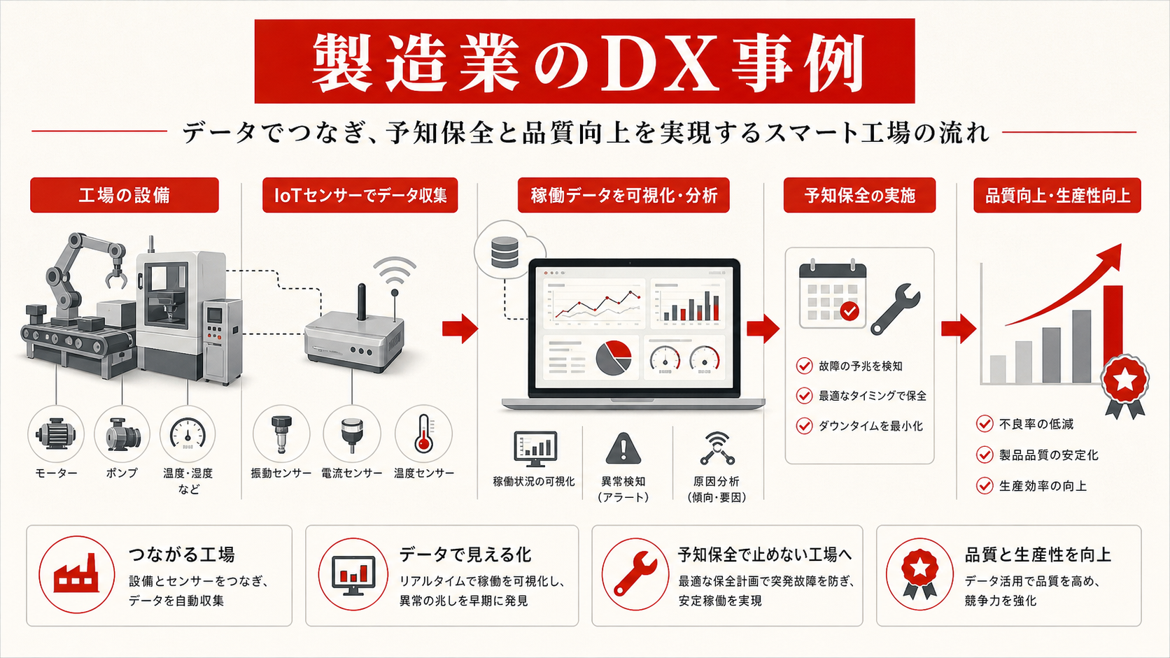 製造業のDX事例を示す図（達人ラボ）