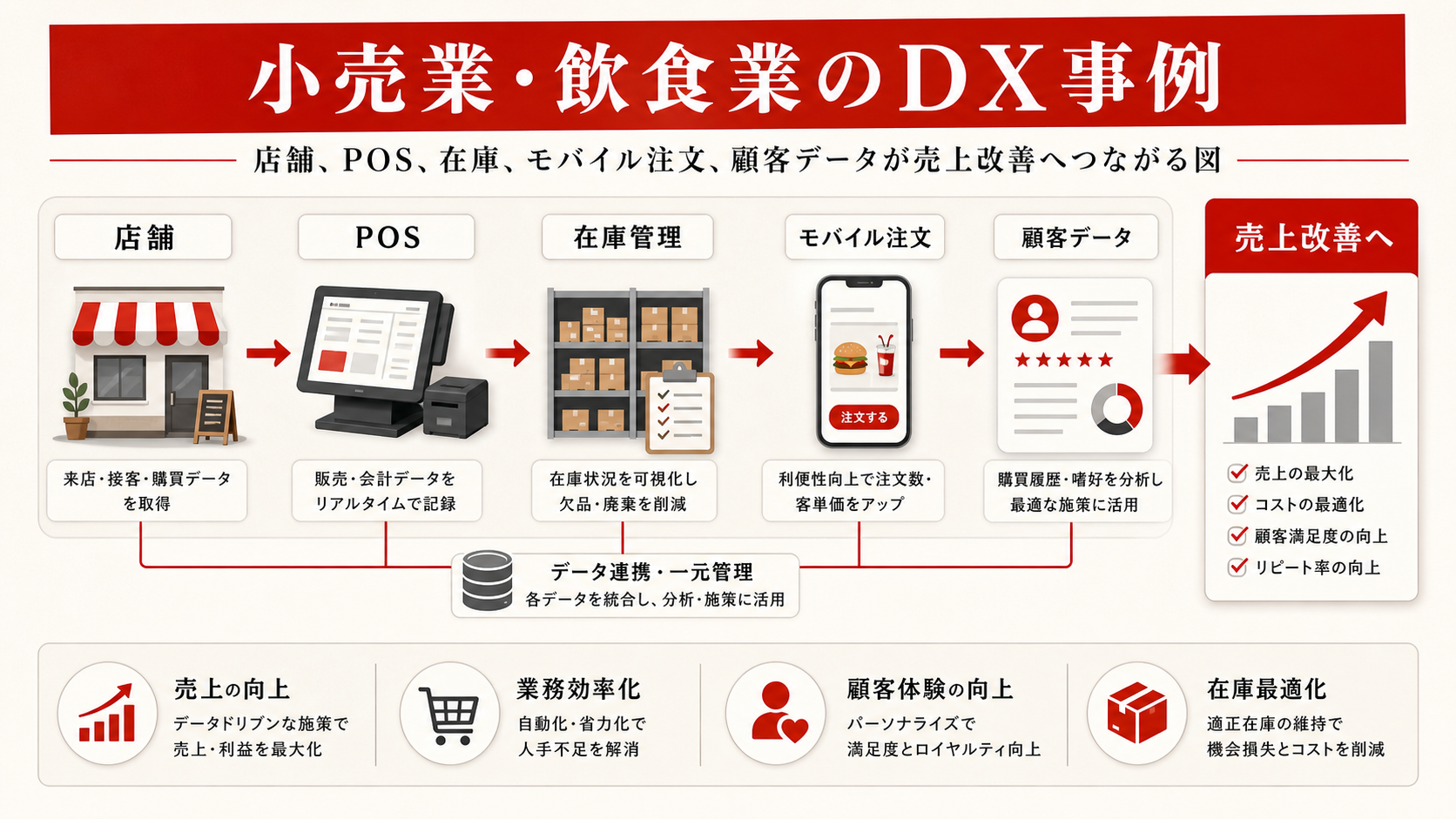 小売業・飲食業のDX事例を示す図（達人ラボ）