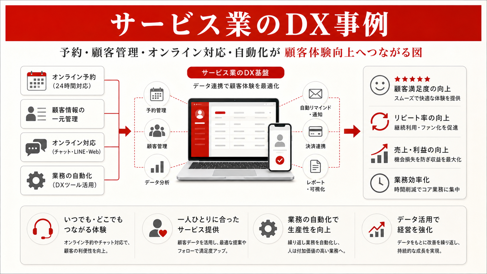サービス業のDX事例を示す図（達人ラボ）
