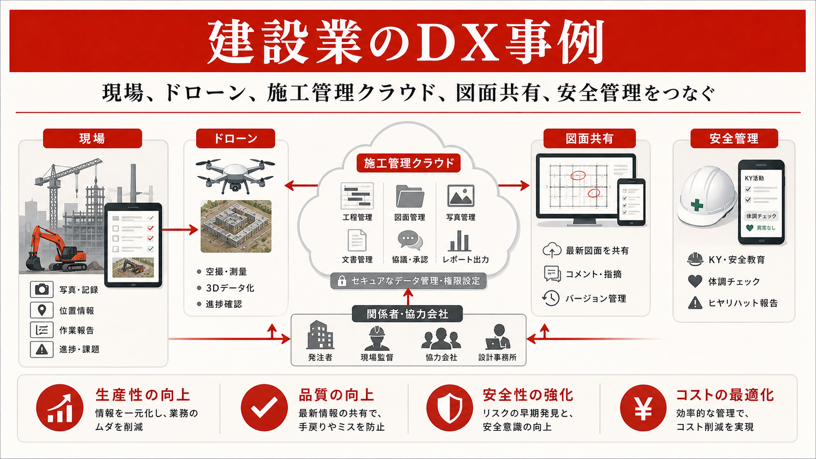 建設業のDX事例を示す図（達人ラボ）
