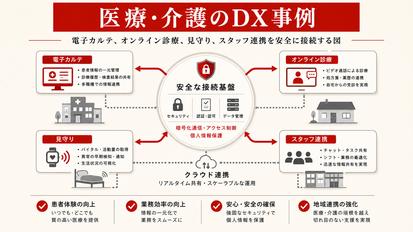 医療・介護のDX事例を示す図（達人ラボ）