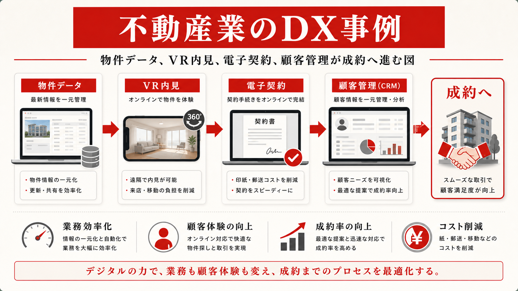 不動産業のDX事例を示す図（達人ラボ）