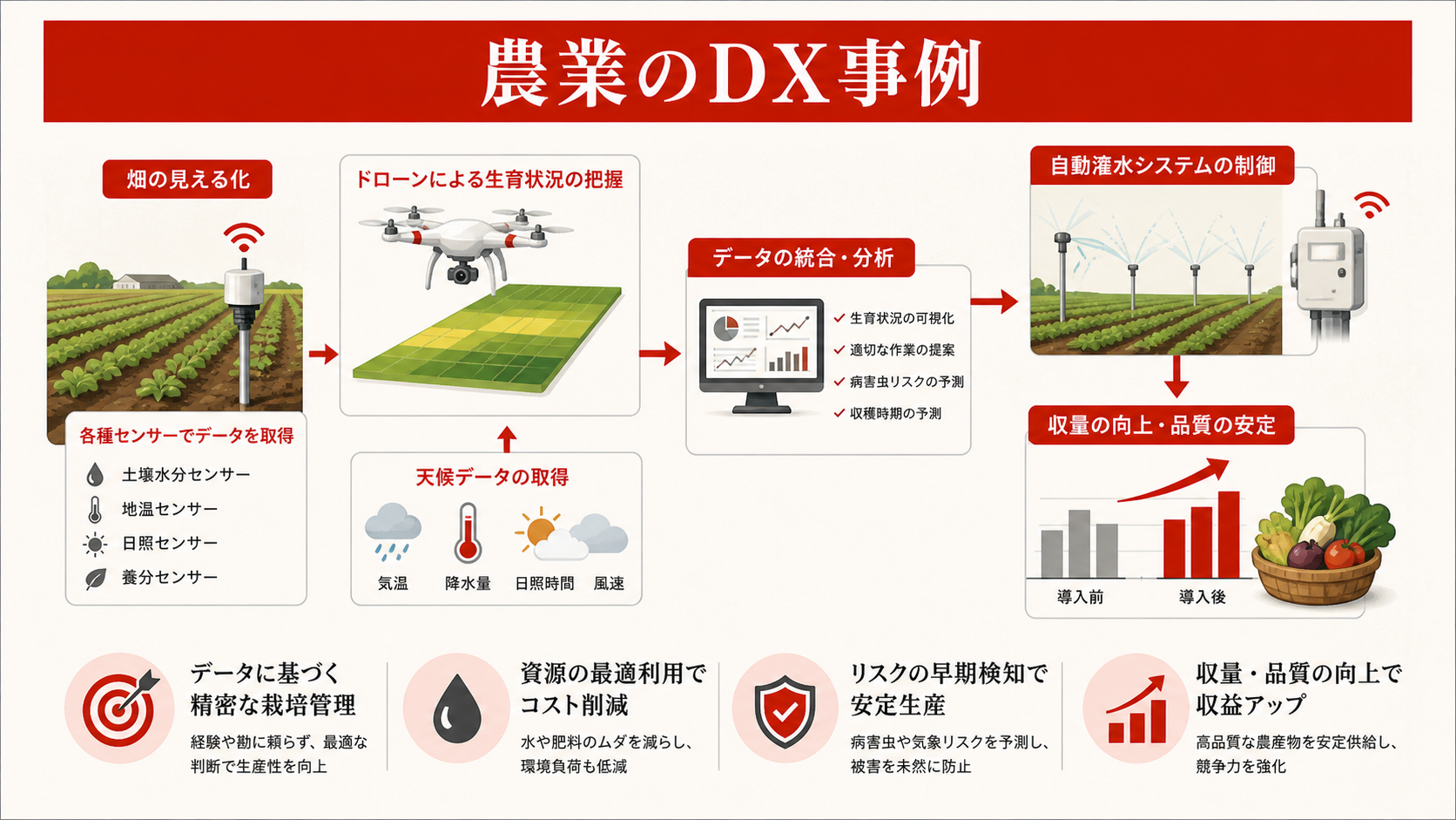 農業のDX事例を示す図（達人ラボ）