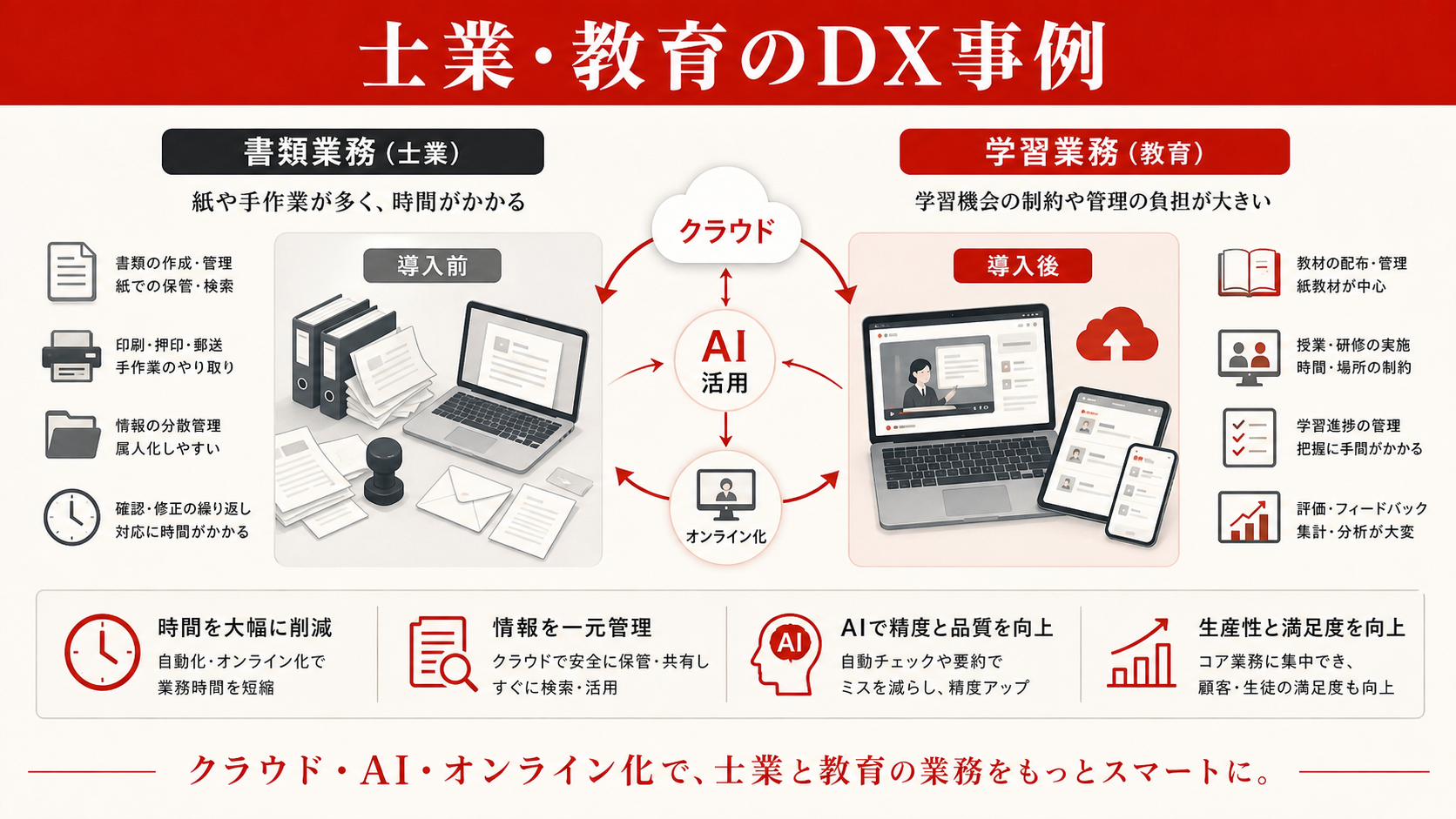 士業・教育のDX事例を示す図（達人ラボ）