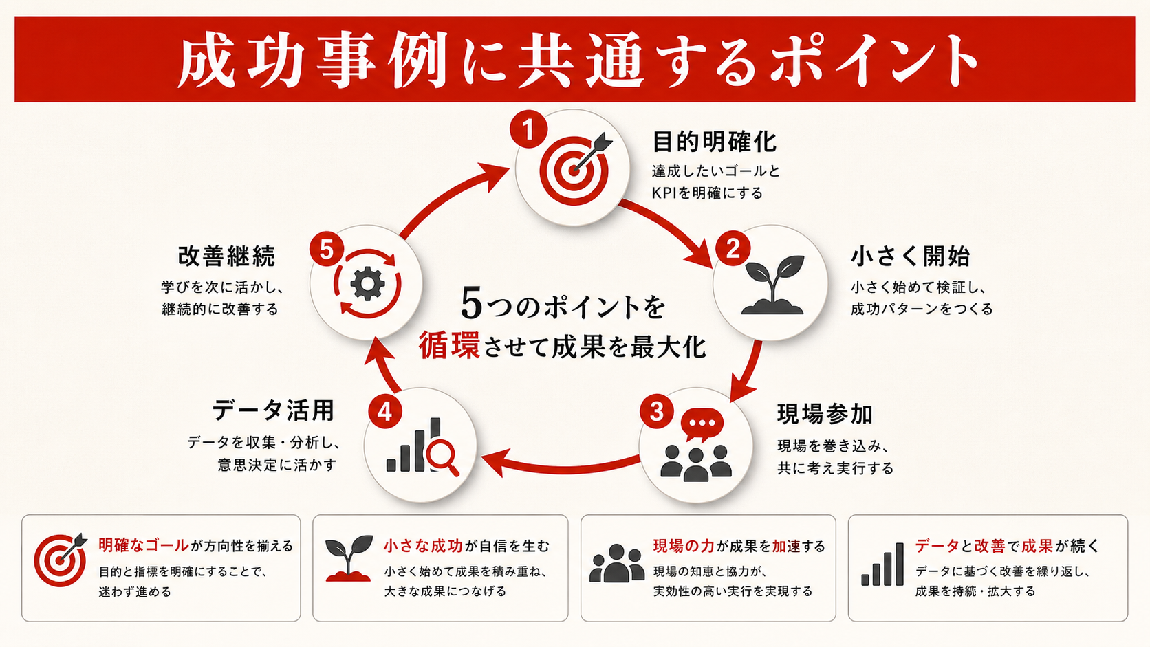 DX成功事例に共通するポイントを示す図（達人ラボ）