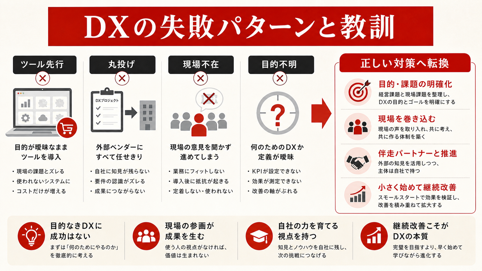 DXの失敗パターンと教訓を示す図（達人ラボ）