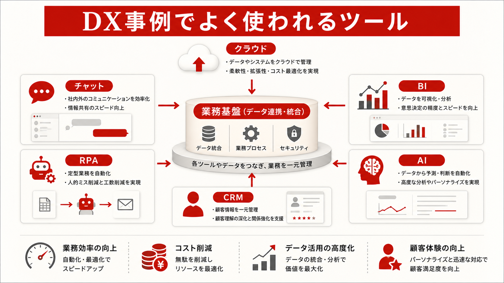 DX事例でよく使われるツールを示す表（達人ラボ）