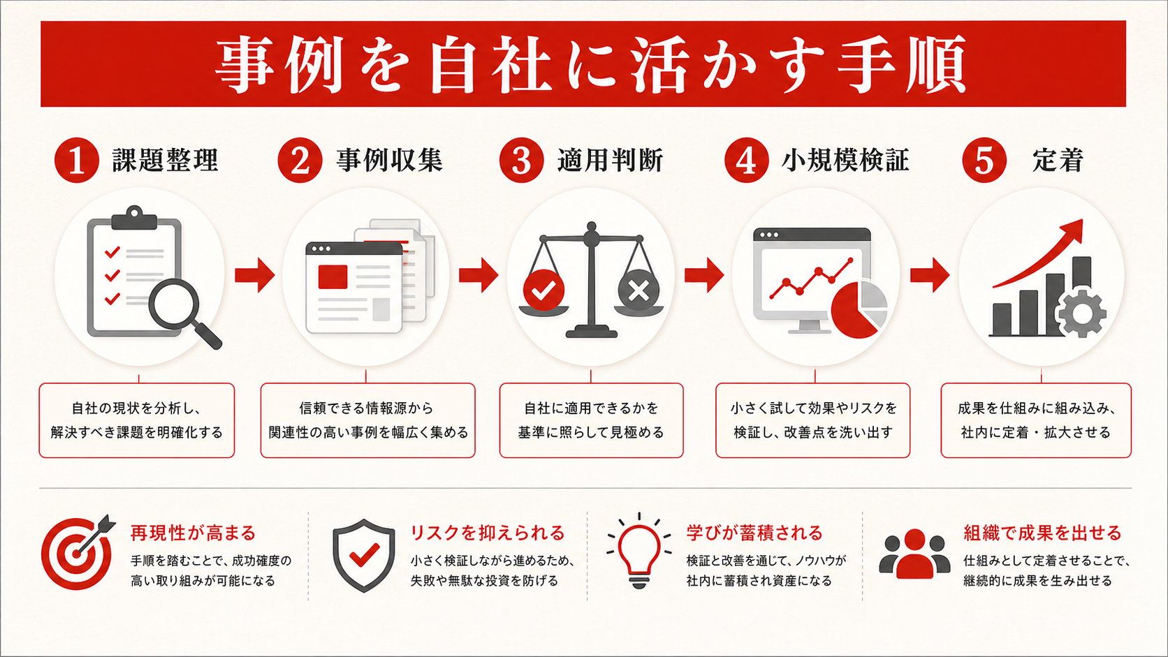 DX事例を自社に活かす手順を示すステップ図（達人ラボ）