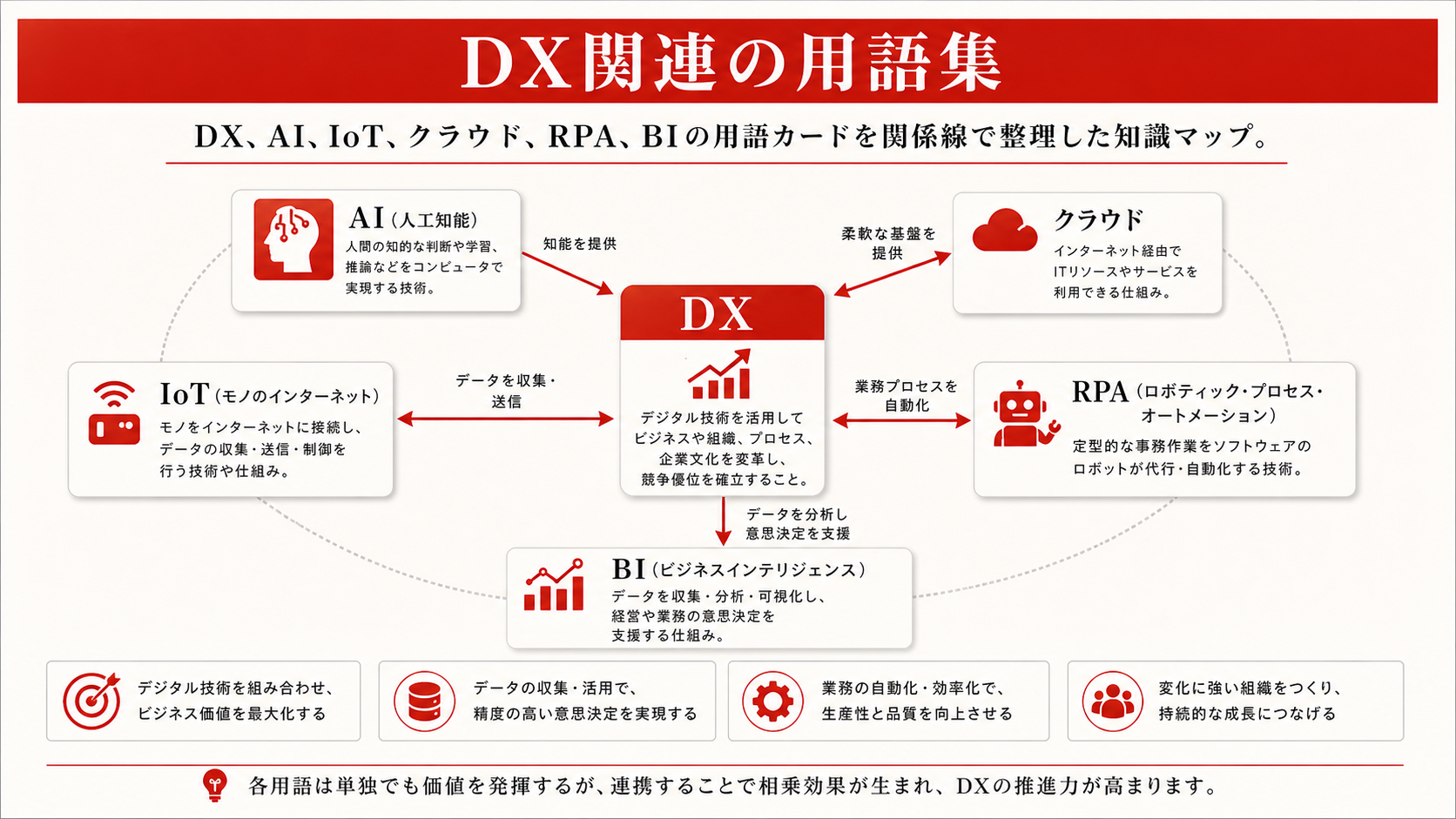 DX関連の重要用語をまとめた表（達人ラボ）
