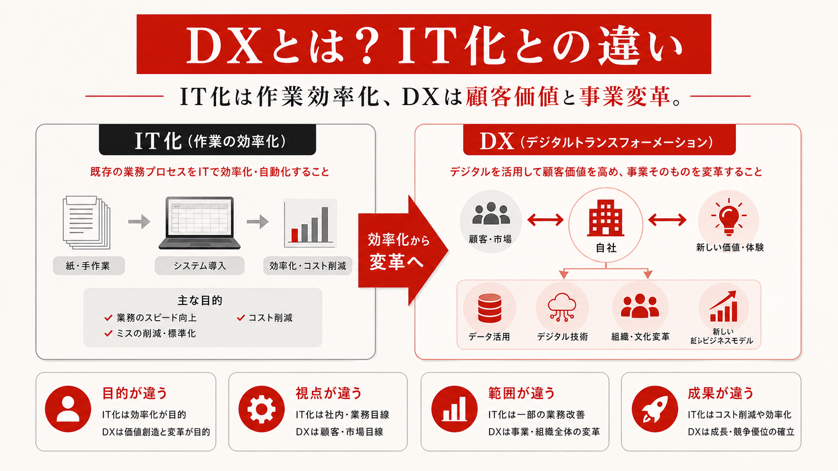 DXの基本を示す図（達人ラボ）