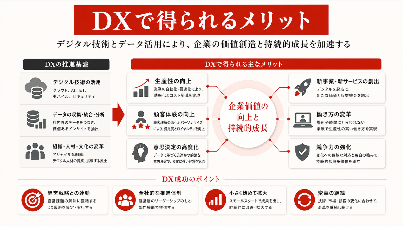 DXで得られるメリットを示す図（達人ラボ）