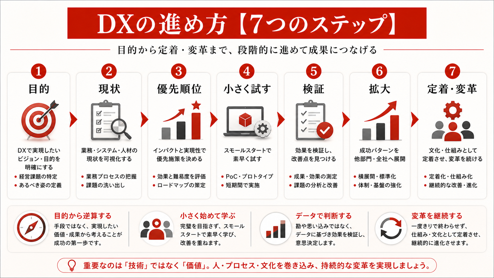 DXの進め方7ステップを示す図（達人ラボ）