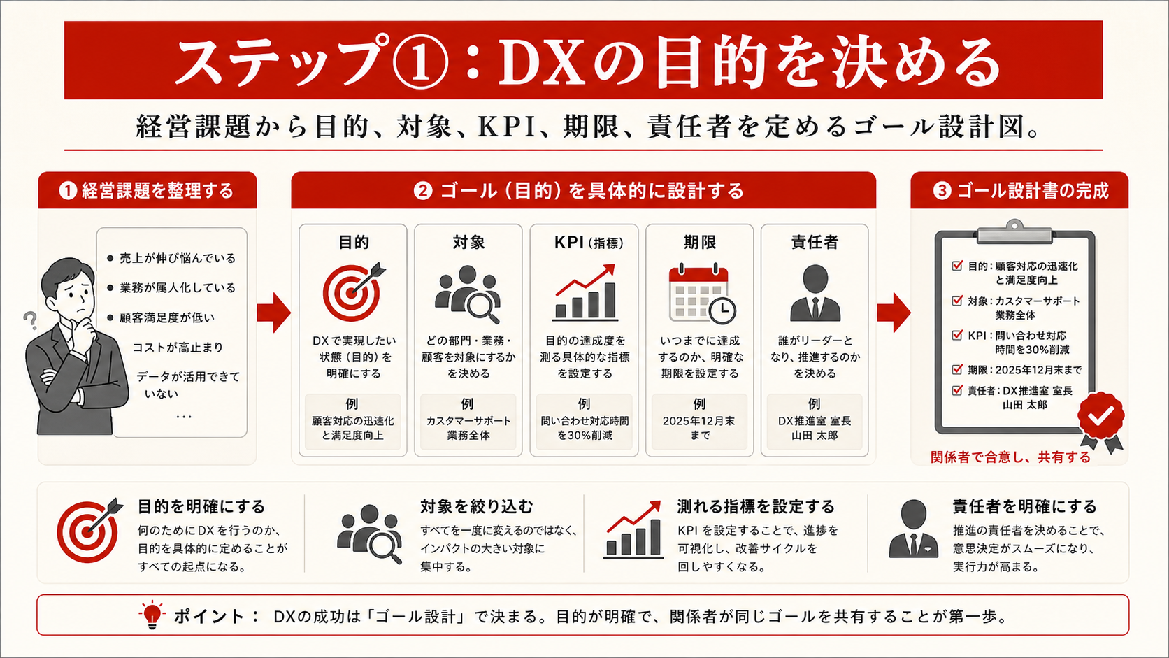 DXの目的設定のポイントを示す図（達人ラボ）