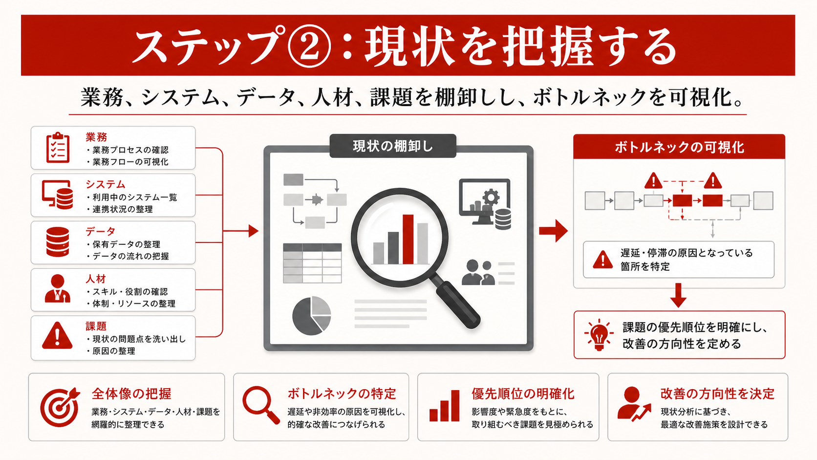 DXの現状把握の進め方を示すステップ図（達人ラボ）