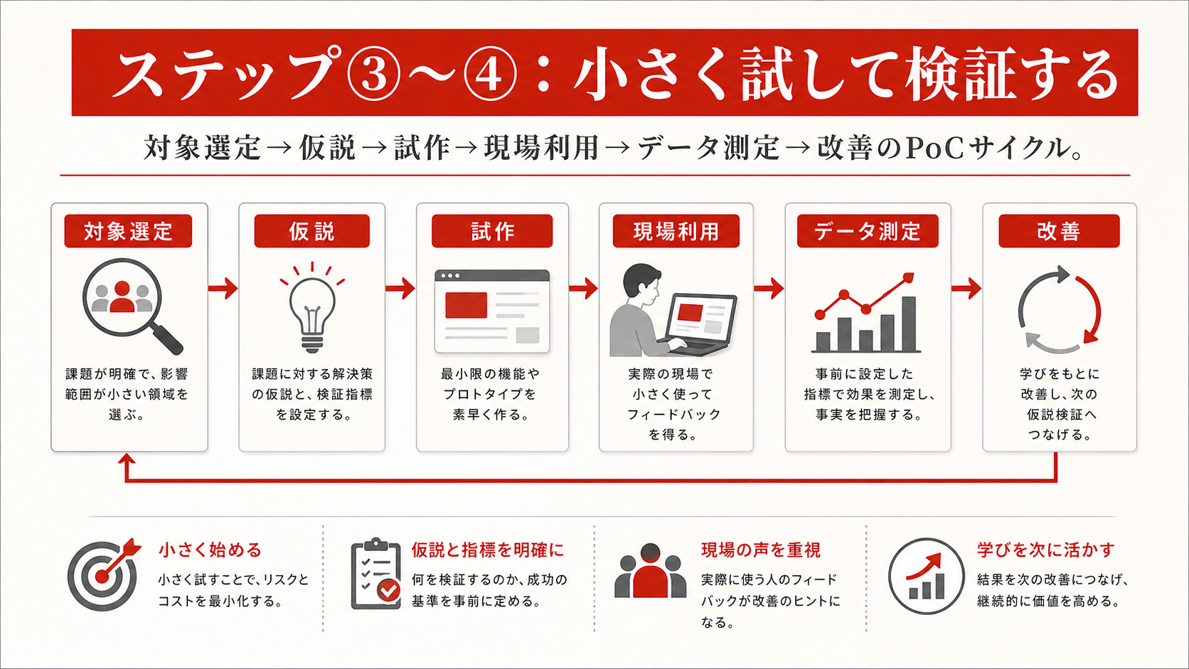 中小企業が小さく始めるDXの例を示す図（達人ラボ）