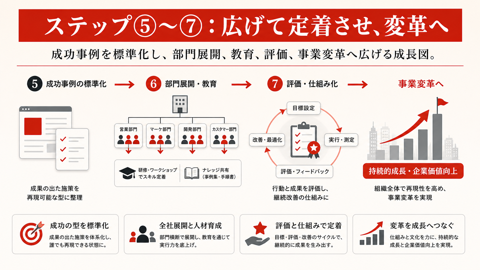 DXの展開・定着・変革のステップを示す図（達人ラボ）