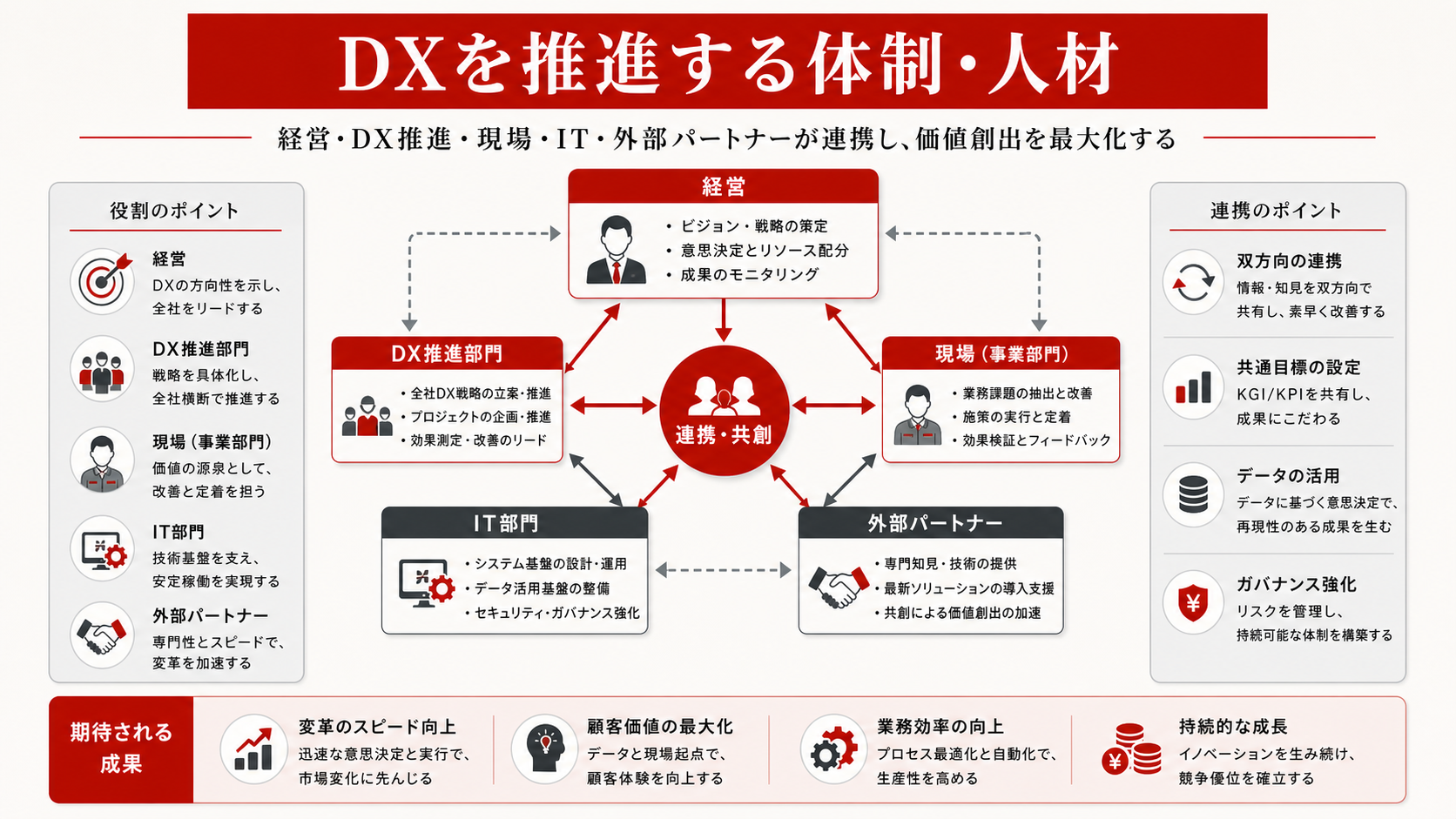 DXを推進する体制・人材を示す図（達人ラボ）