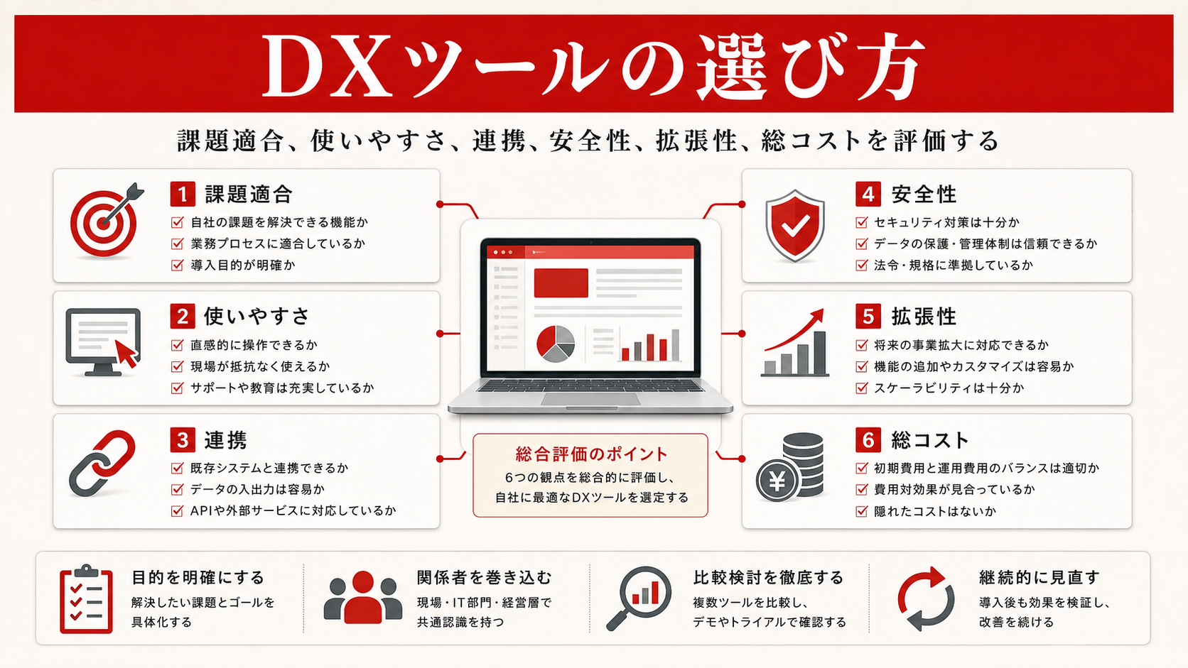 DXツールの選び方を示す図（達人ラボ）