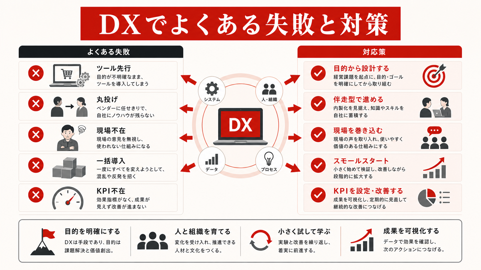DXでよくある失敗と対策を示す図（達人ラボ）