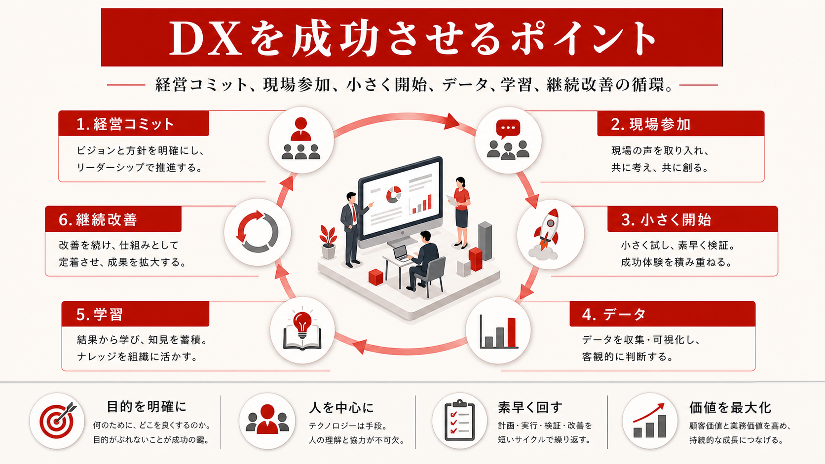 DXを成功させるチェックリスト（達人ラボ）