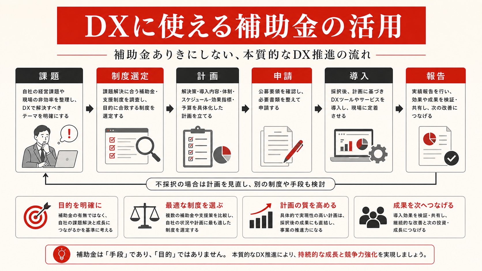 DXに使える補助金の例を示す図（達人ラボ）