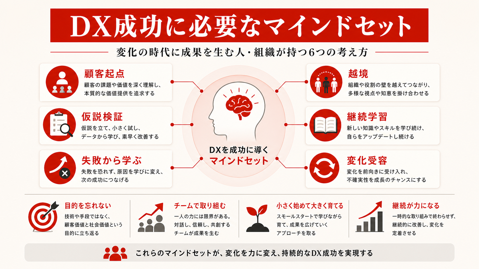 DX成功に必要なマインドセットを示す図（達人ラボ）