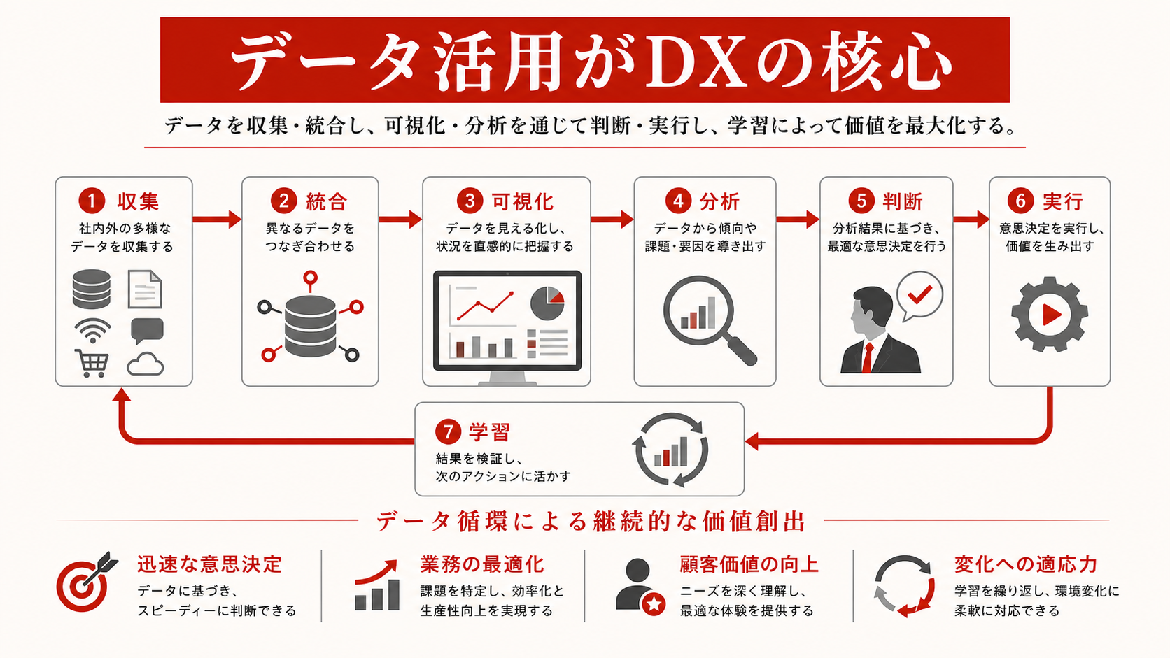 データ活用の段階を示すステップ図（達人ラボ）