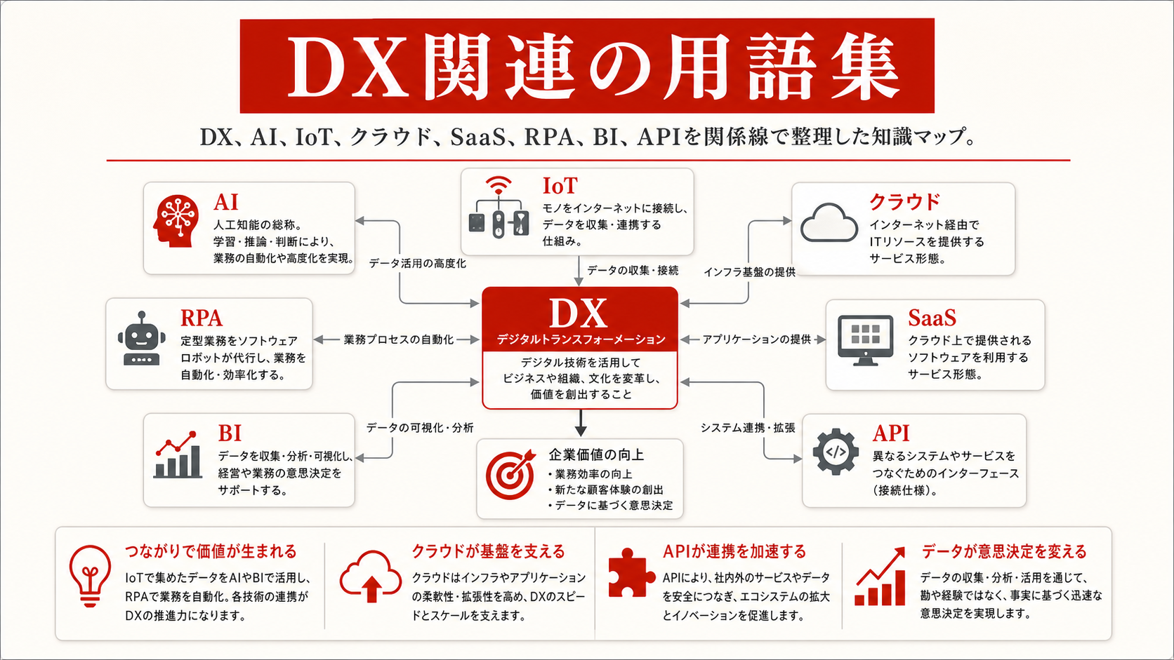DX関連の重要用語をまとめた表（達人ラボ）