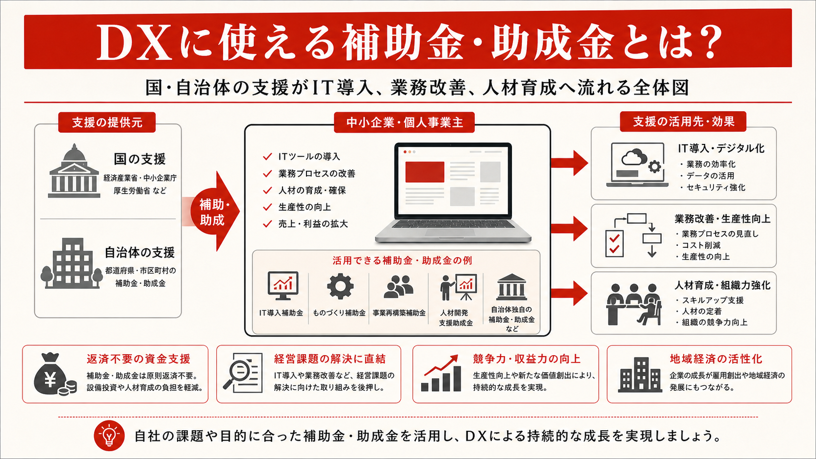 DXに使える補助金・助成金の基本を示す図(達人ラボ)