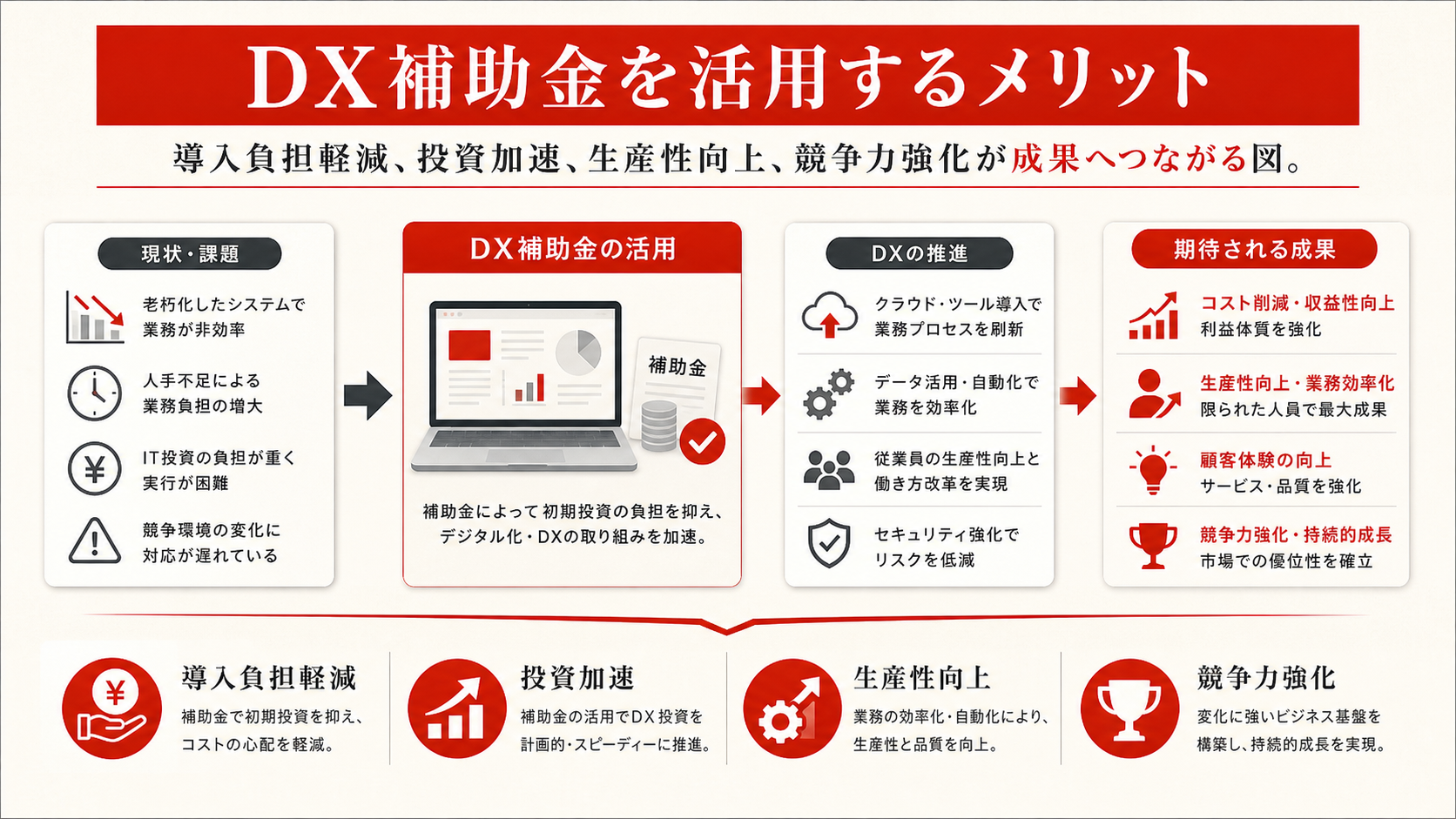 DX補助金を活用するメリットを示す図(達人ラボ)