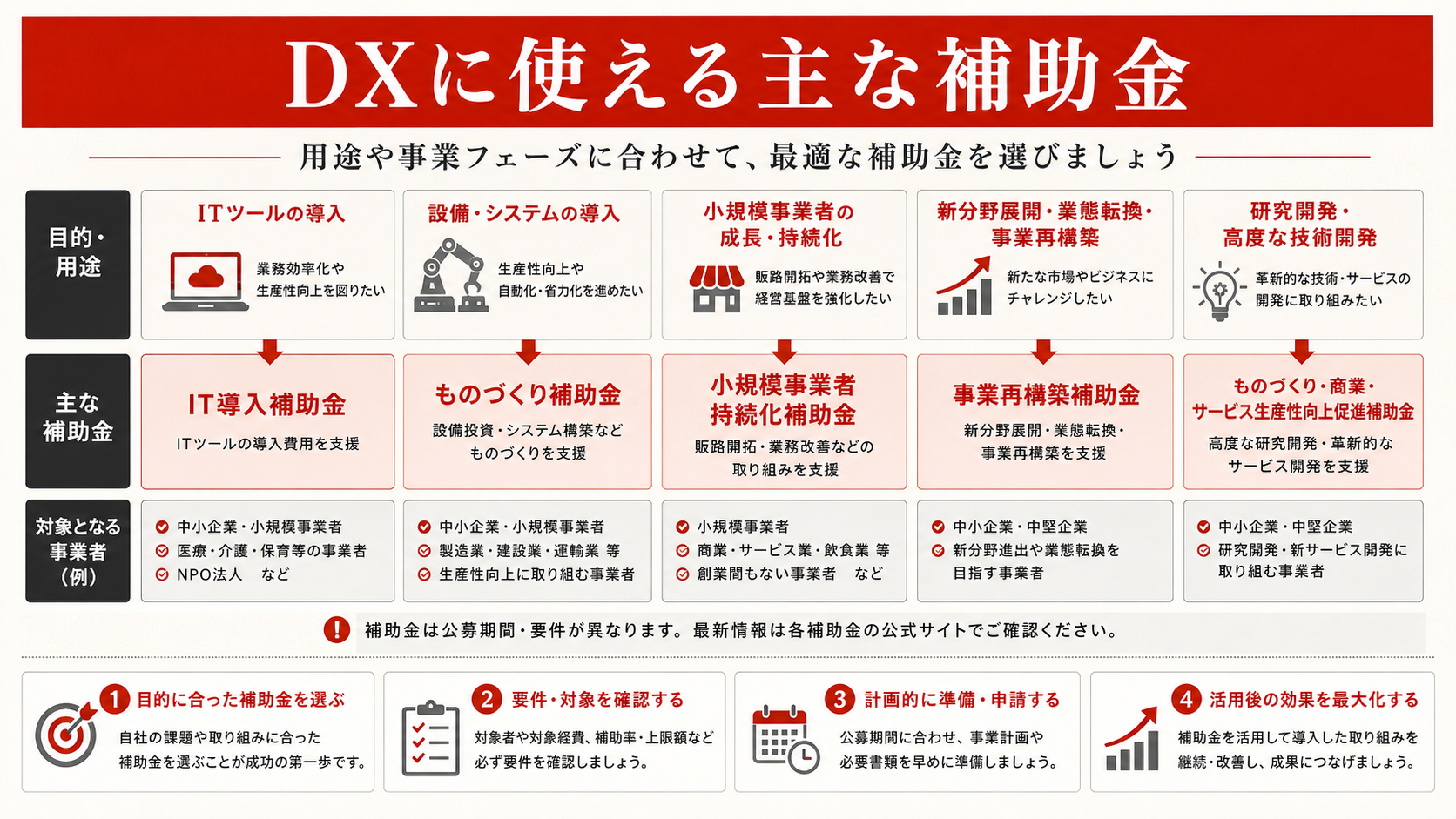 DXに使える主な補助金を示す表(達人ラボ)