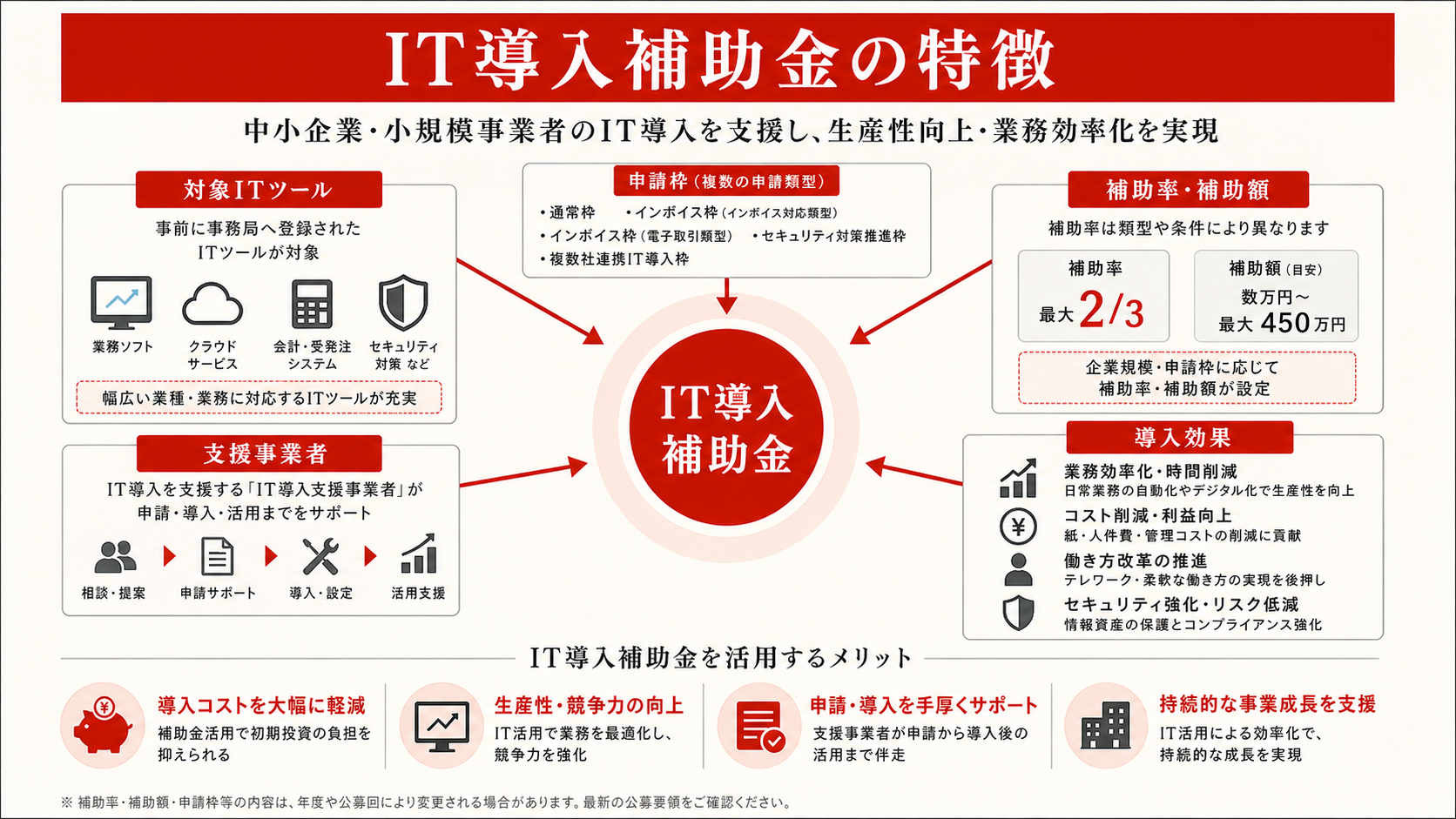 IT導入補助金の特徴を示す図(達人ラボ)