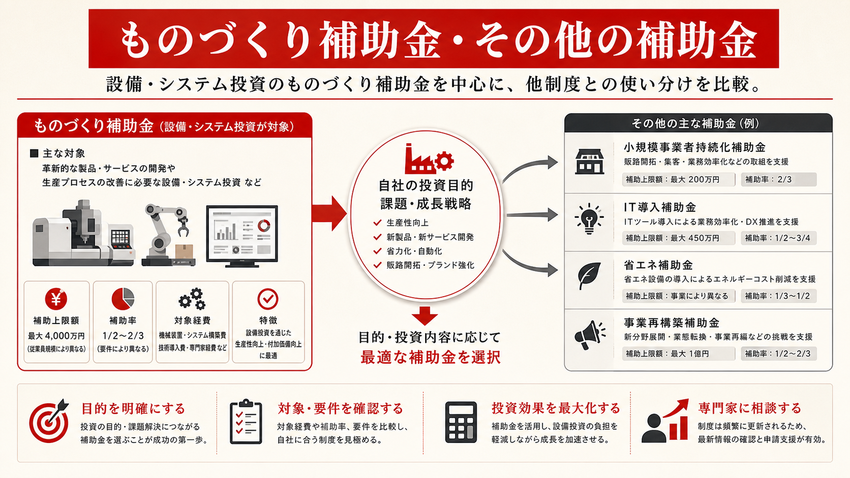 ものづくり補助金・その他の補助金を示す図(達人ラボ)