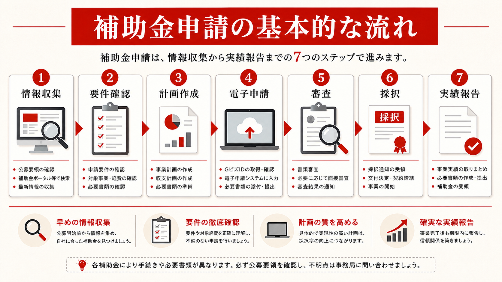 補助金申請の基本的な流れを示すステップ図(達人ラボ)
