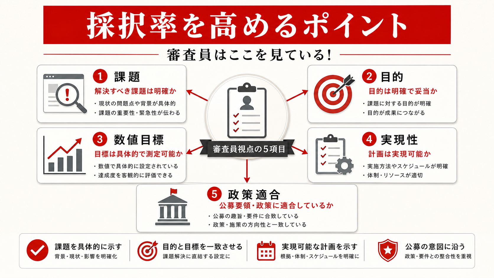 補助金の採択率を高めるポイントを示すチェックリスト(達人ラボ)