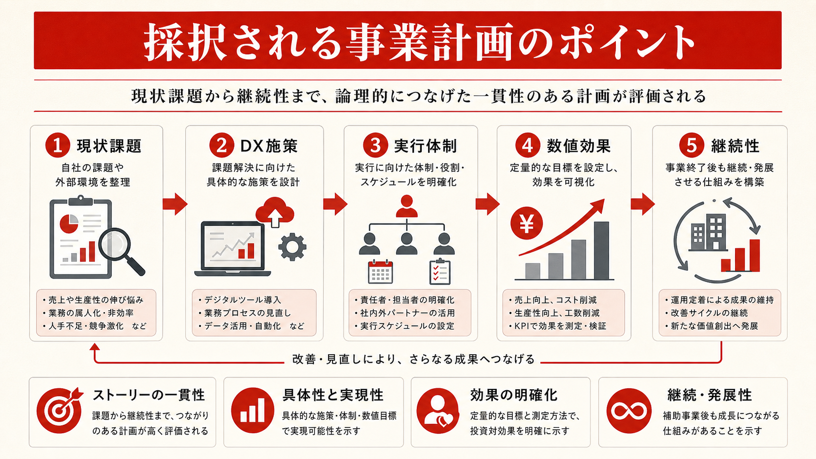 採択される事業計画のポイントを示すステップ図(達人ラボ)