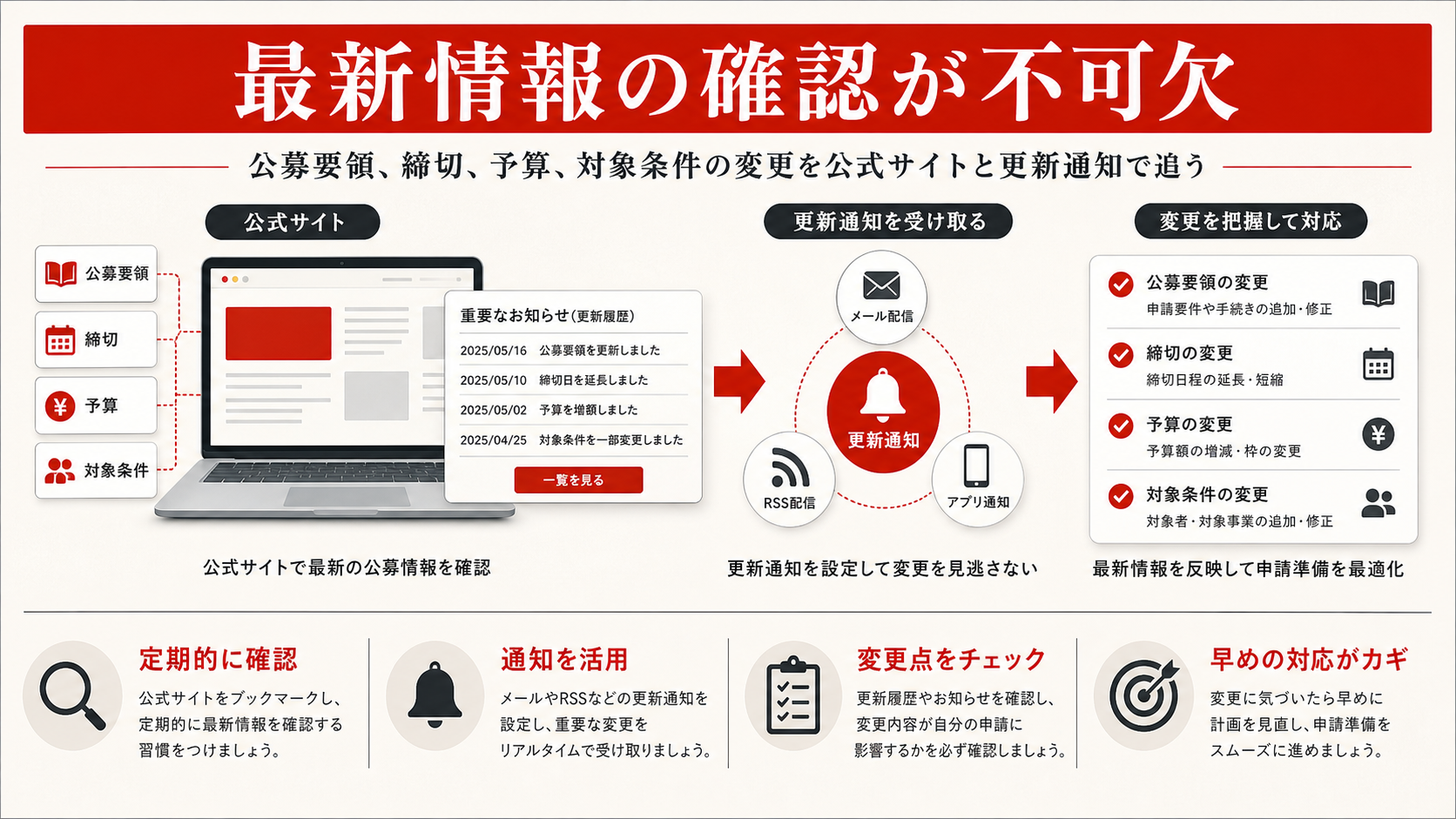 DX補助金の最新情報を確認するポイントを示す図(達人ラボ)