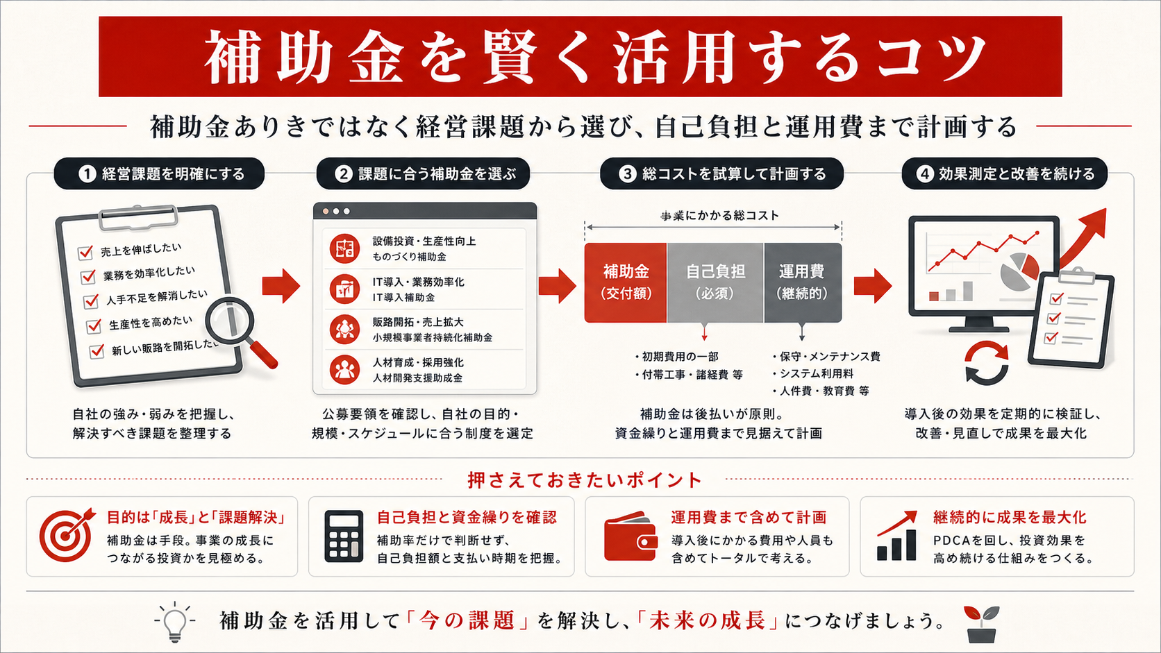 DX補助金を賢く活用するコツを示す図(達人ラボ)