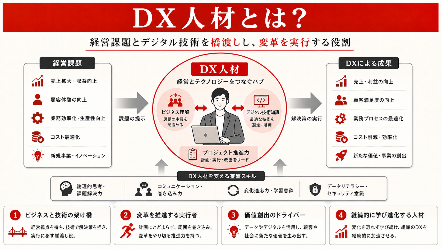 DX人材の基本を示す図（達人ラボ）